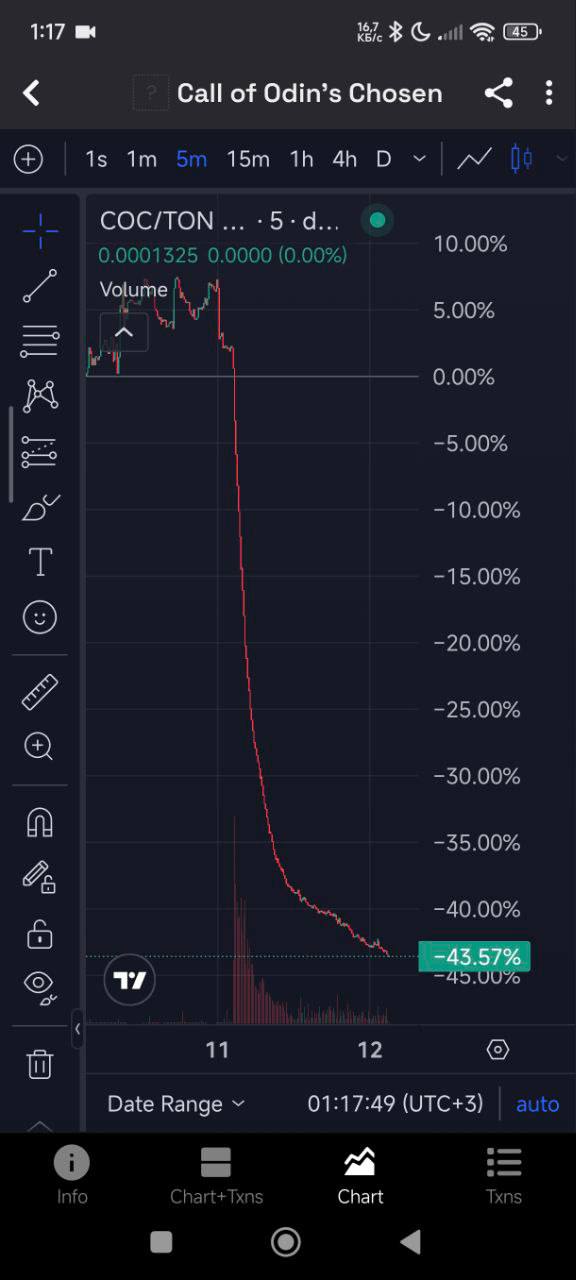 Итоги по Call of Odin’s: комиссия и падение курса