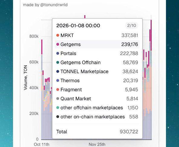 Объемы торгов NFT подарков.