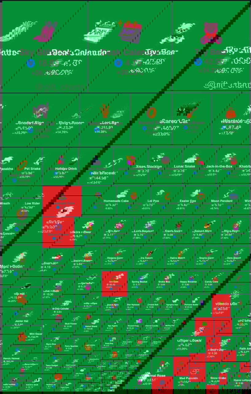 Тепловая карта рынка NFT‑подарков в TON: сетка карточек с названиями предметов, ценами в TON и процентными изменениями, в основном зелёная.