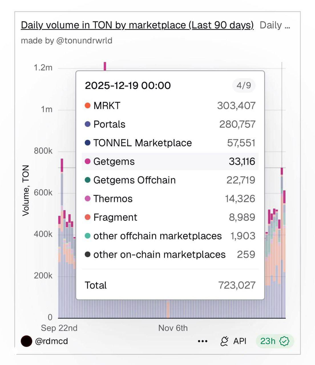 Скрин с графиком суточных объёмов в TON по маркетплейсам: MRKT лидирует (~303,407 TON), таблица сравнения платформ на диаграмме.