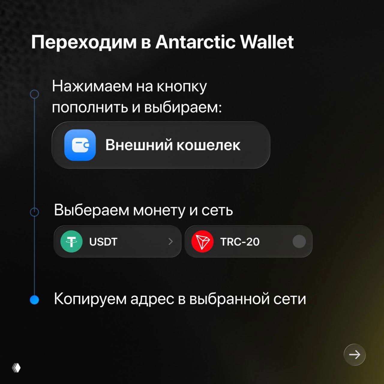 Карточка инструкции: интерфейс Antarctic Wallet с выбором «Внешний кошелек», указанной монетой USDT и сетью TRC‑20, указание на копирование адреса