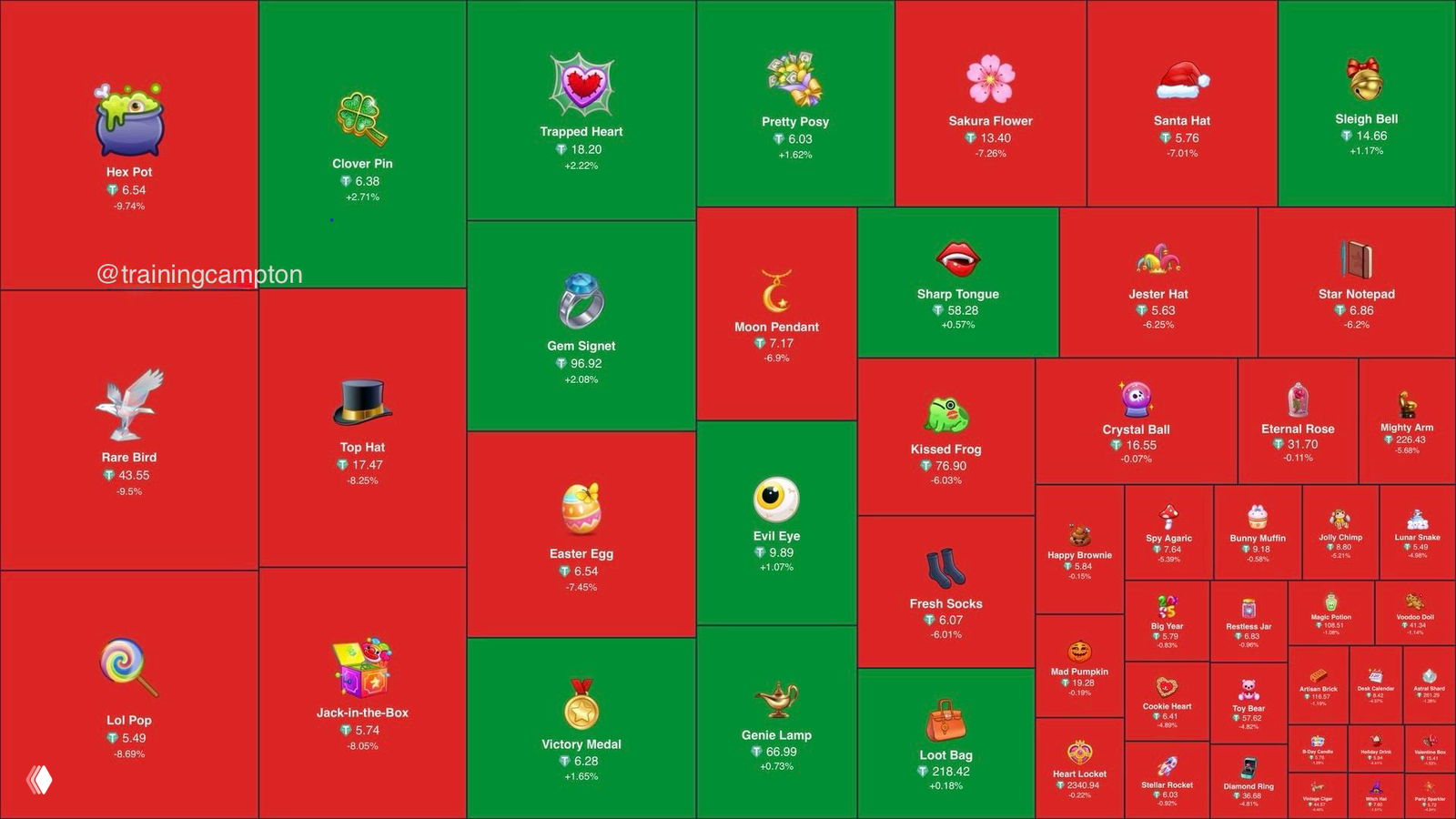 Биржа подарков: кто утонул, а кто всплыл?