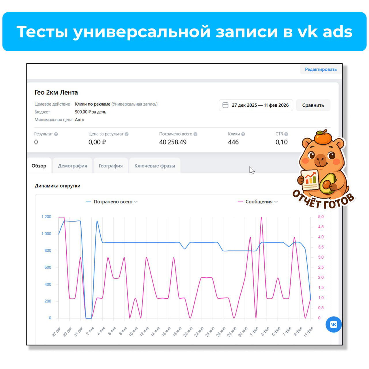 1,5 месяца тестов по УЗ в VK Ads