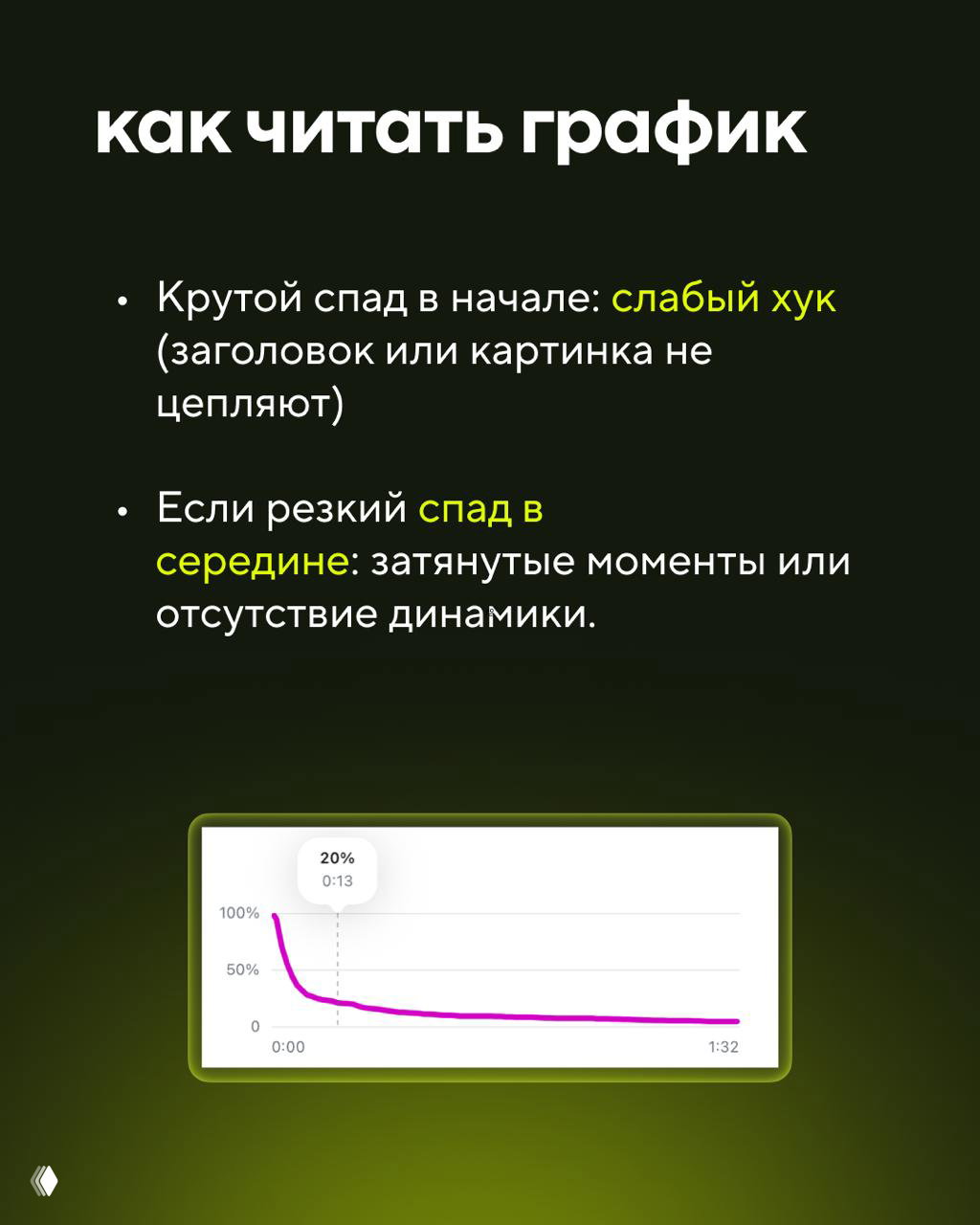 Слайд «как читать график»: пункты про спад в начале и середине, на слайде мини‑график удержания с кривой и осью времени, тёмный фон.