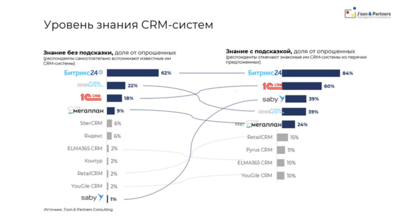 Исследование J'son & Partners о рынке CRM в РФ (2026)