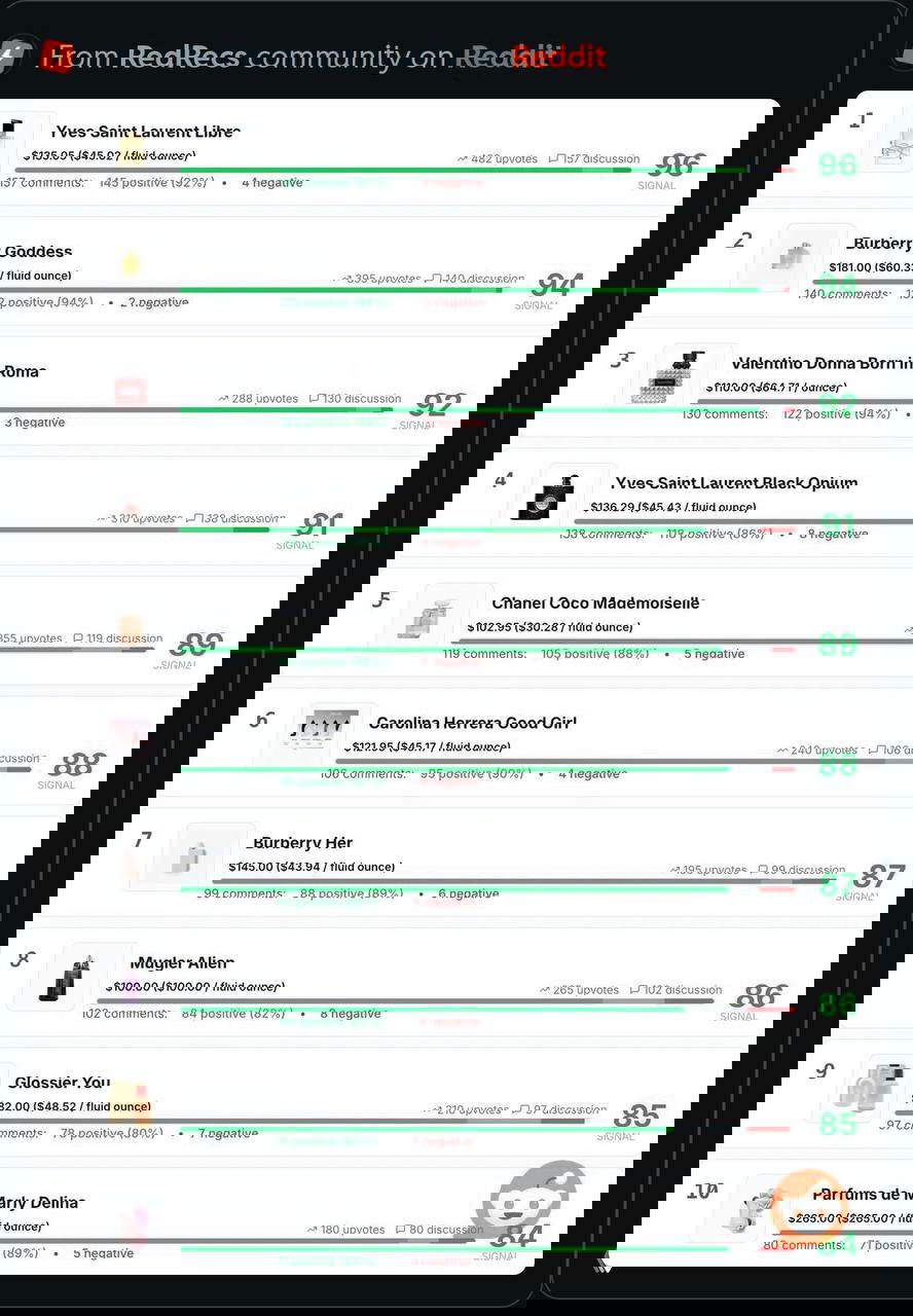 Аналитика по самым рекомендуемым женским парфюмам