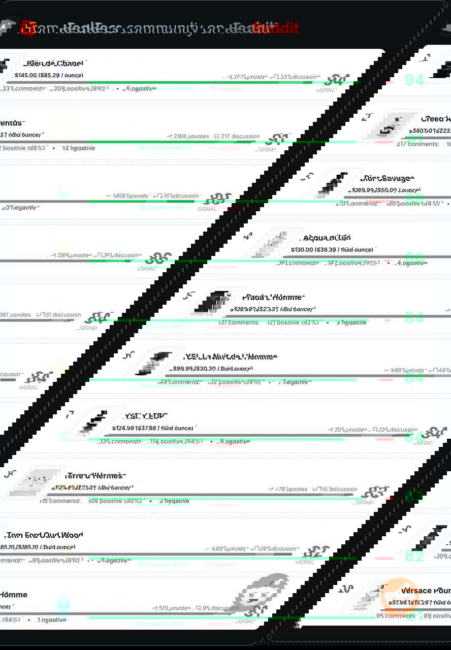 Аналитика: самые рекомендуемые мужские парфюмы