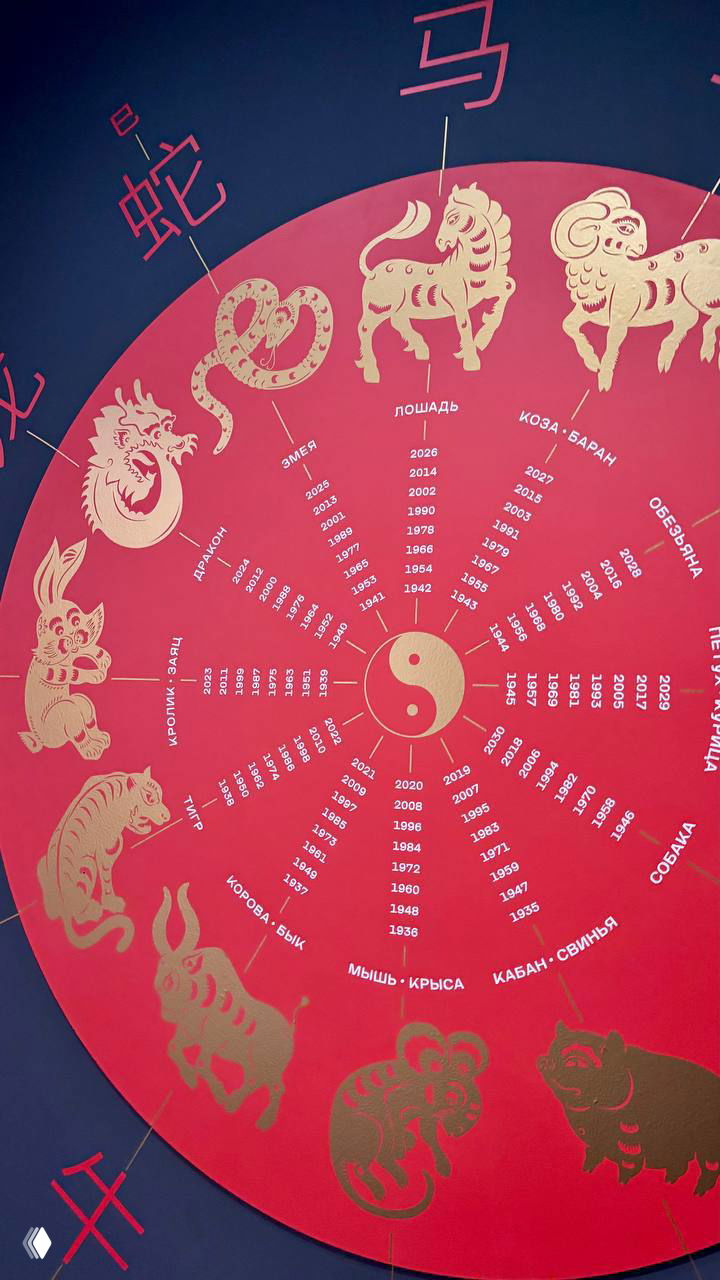 Круговая диаграмма китайского зодиака на красном фоне с символами животных и перечнем годов, оформленная в декоративном стиле выставки.