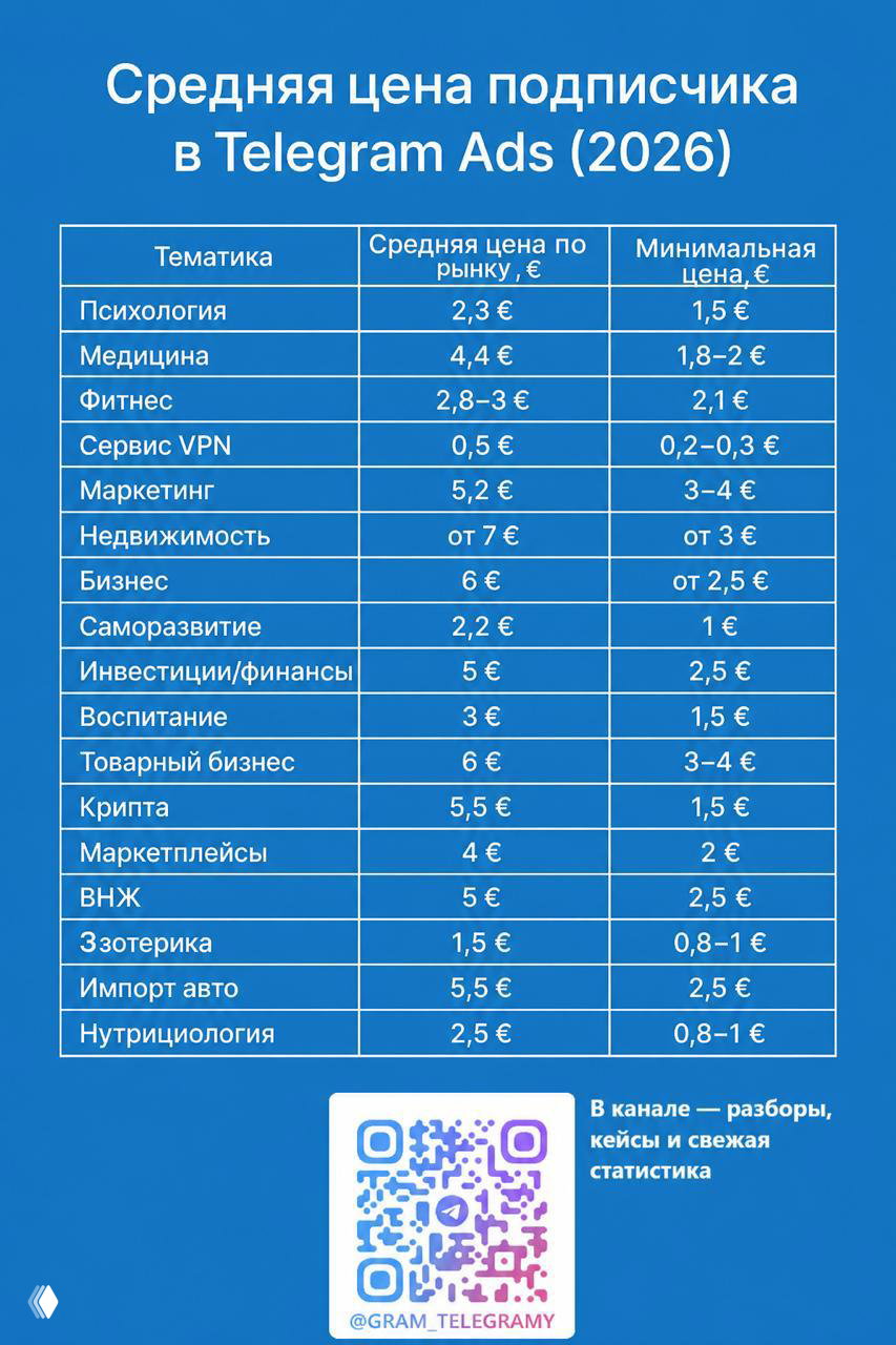 Сколько стоит Telegram Ads в 2026: ориентиры по нишам