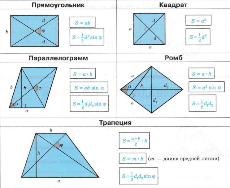 Напоминание: как находить площади четырехугольников