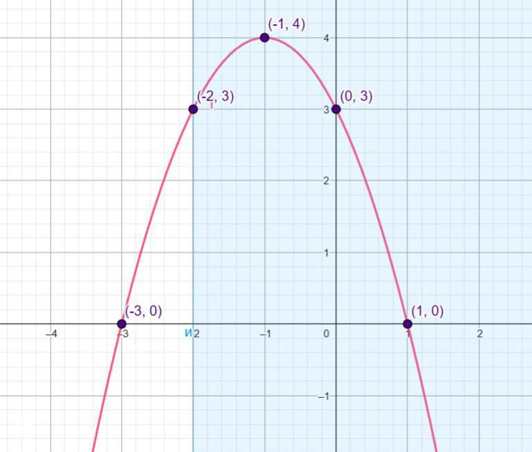 Шаг 4: Пересечение с осью Y