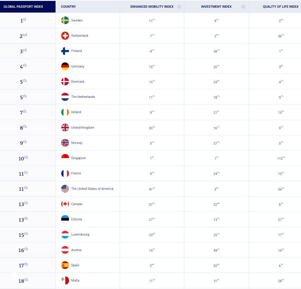 Лучшие паспорта мира 2026: рейтинг Global Passport Index