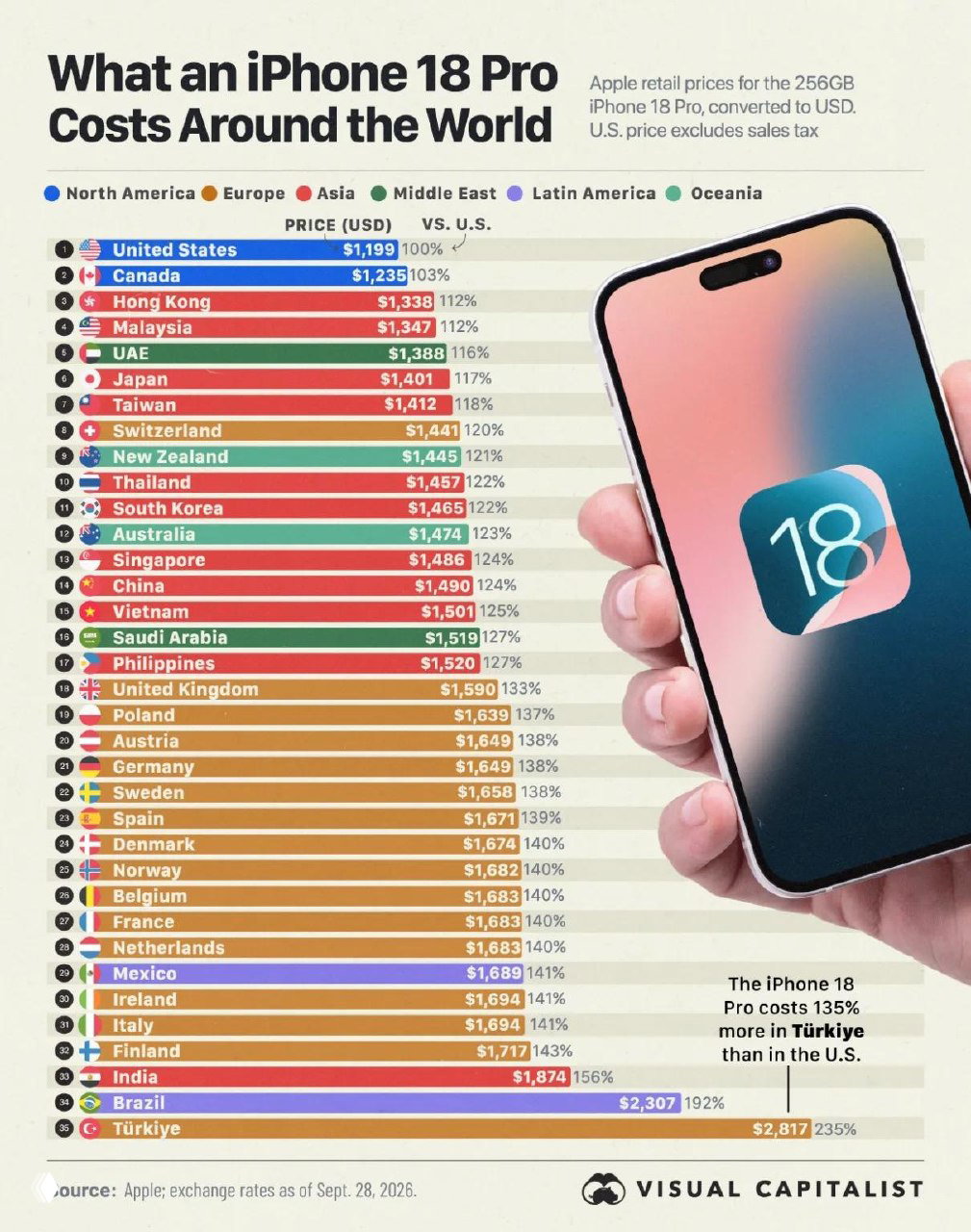 Где iPhone 18 Pro стоит дороже всего?