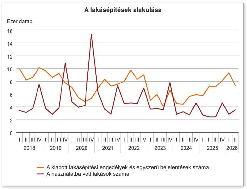 Бум в строительстве: Венгрия закладывает фундамент