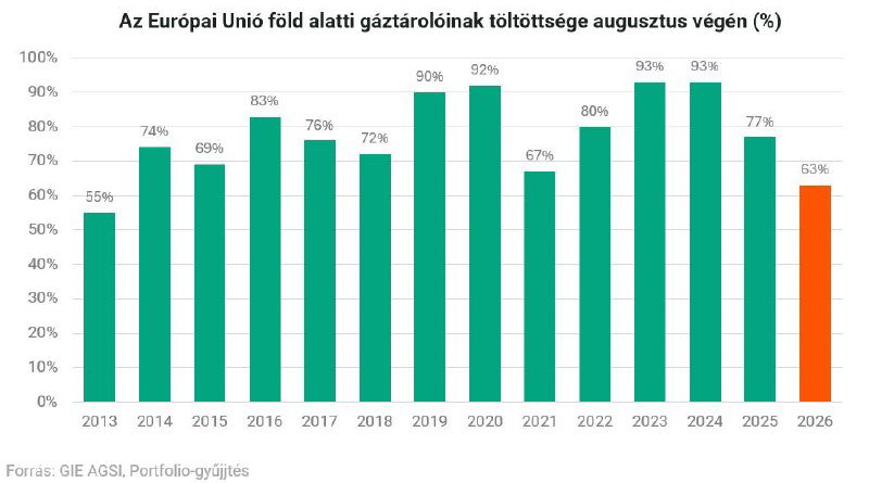 Аномально низкий уровень газа в ЕС — прогноз для Венгрии