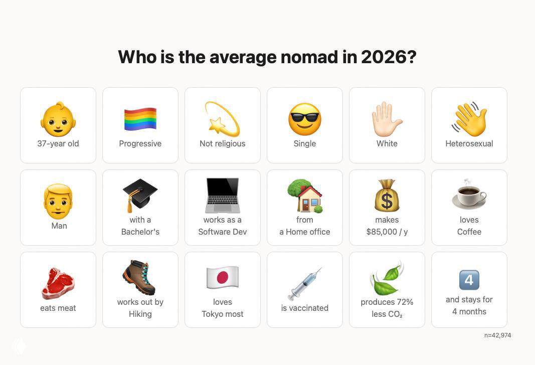 Инфографика «Who is the average nomad in 2026?» с эмодзи и характеристиками: возраст, профессия, доход и предпочтения цифровых кочевников.