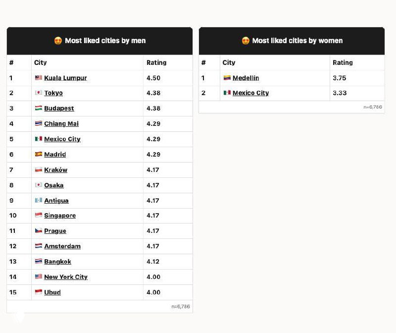 Таблицы «Most liked cities by men» и «Most liked cities by women» с рейтингами городов — в списке есть Куала-Лумпур, Токио, Будапешт и другие.