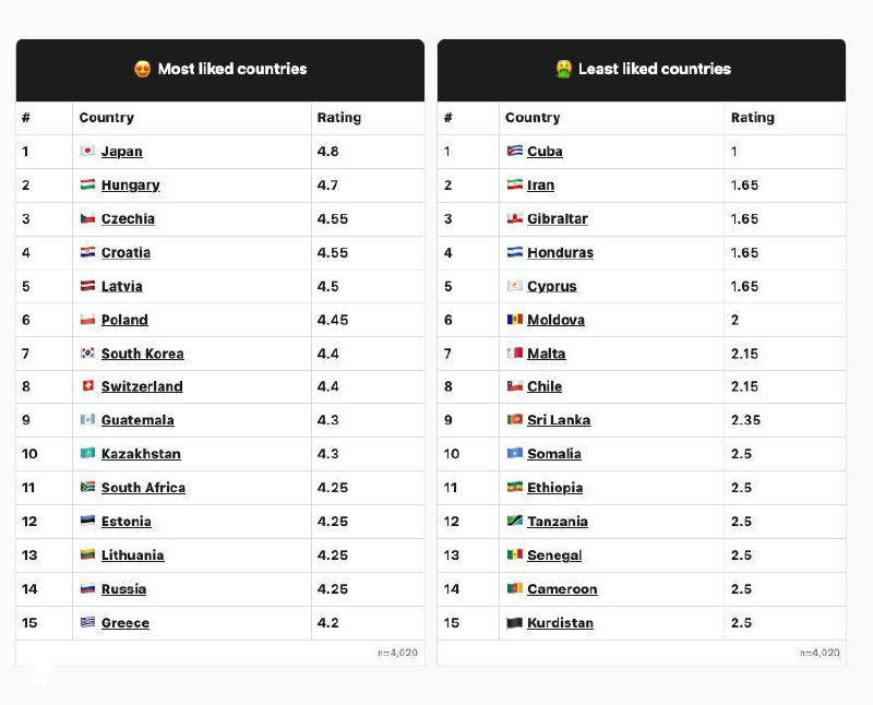 Сравнительная таблица «Most liked countries» и «Least liked countries» с рейтингами стран — Венгрия в верхней части списка любимых.