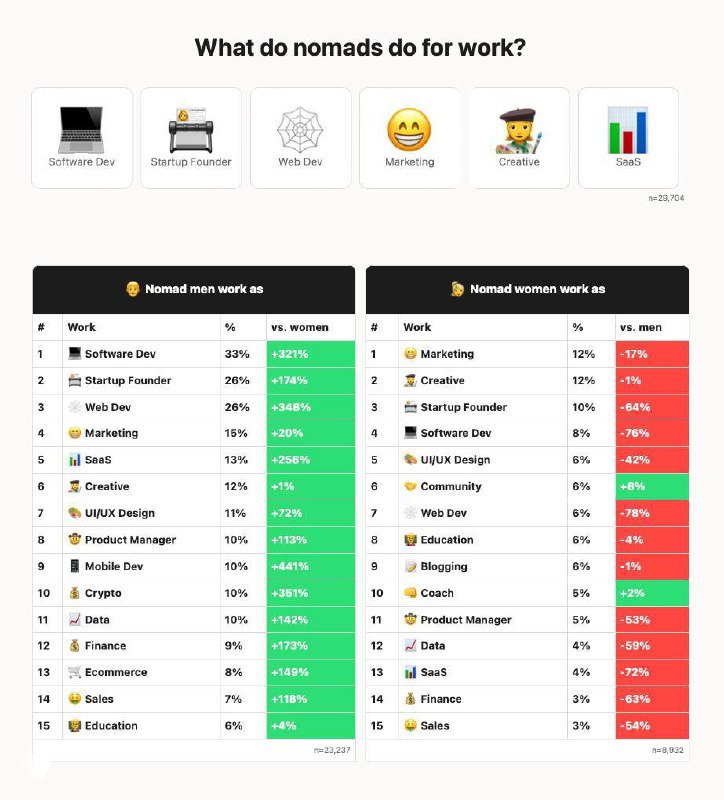Диаграммы «What do nomads do for work?» и таблицы по профессиям: Software Dev, Startup Founder, Marketing, SaaS и др. с процентами.