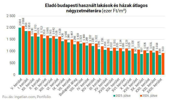 Столбчатая диаграмма: средняя цена за кв.м. выставленных на продажу квартир и домов в Будапеште и регионах, с отметками по районам.
