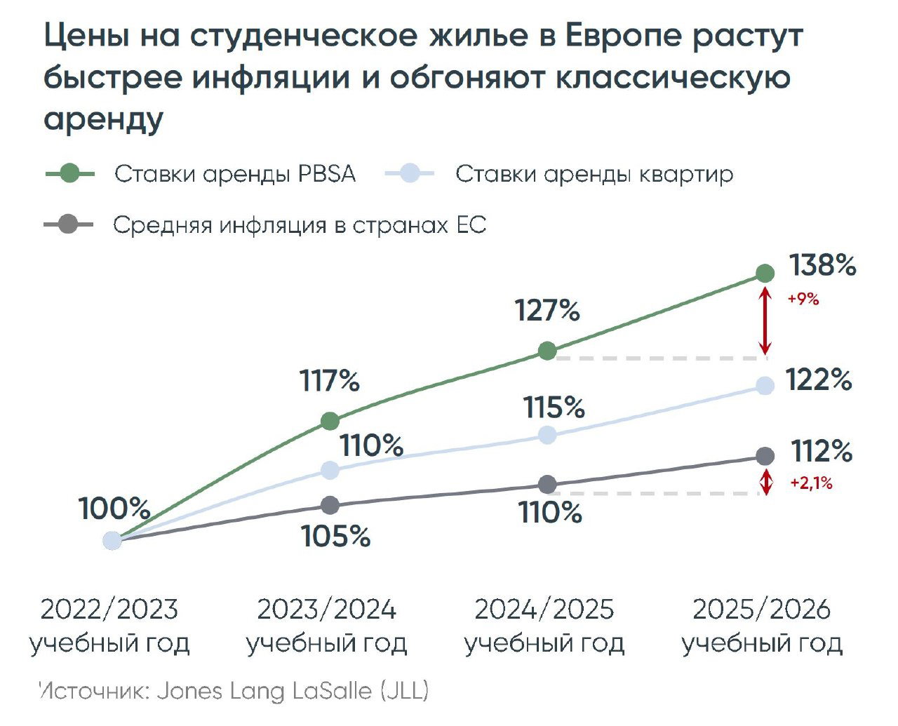 Студенческое жильё в Европе: дефицит и рост цен