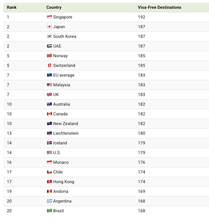Фрагмент таблицы Henley Passport Index 2026: показаны лидеры рейтинга паспортов и указано число стран без виз, часть ранжирования по странам.
