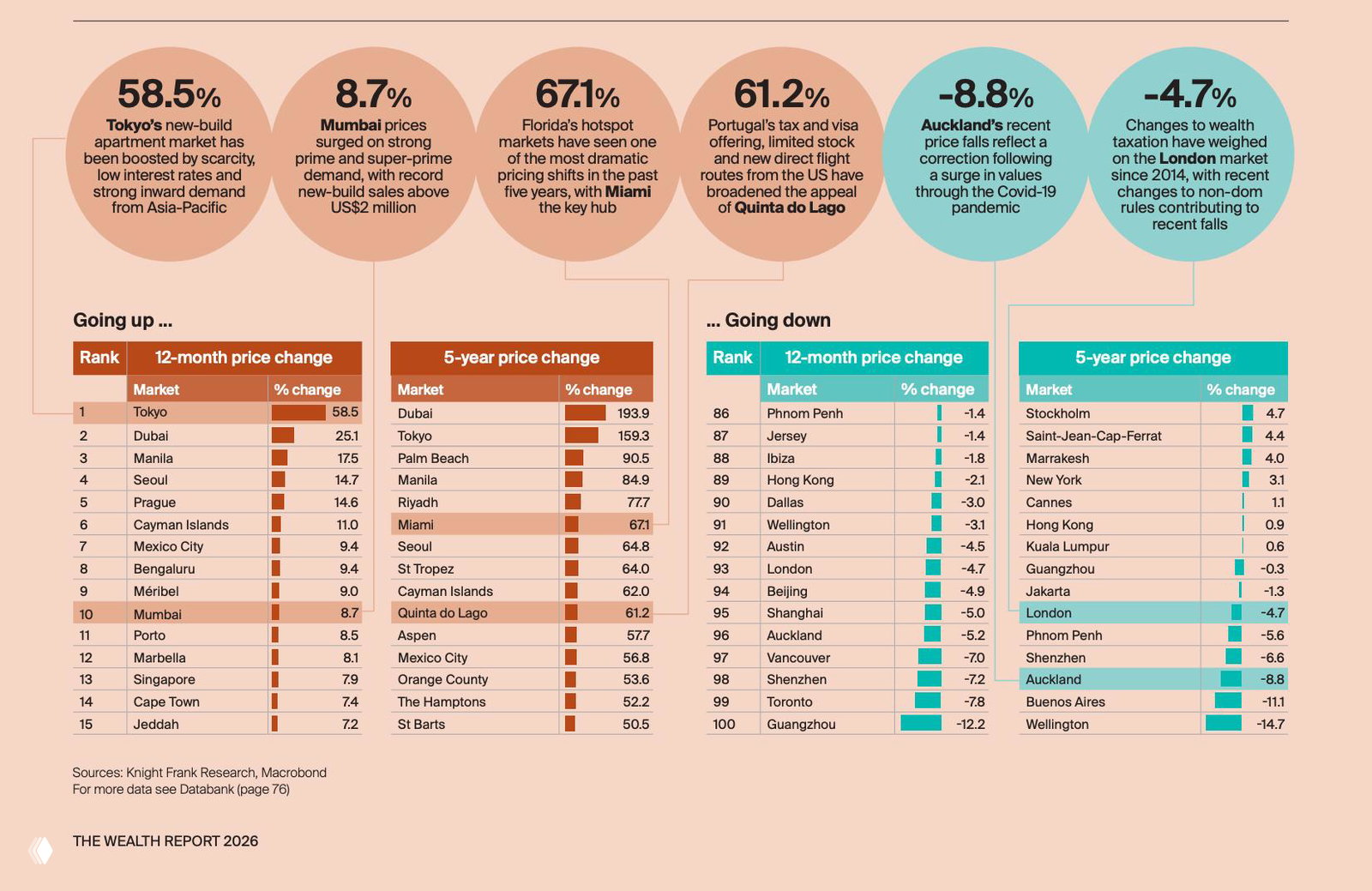 Инфографика The Wealth Report 2026: диаграммы и таблицы с изменениями цен и рейтингами премиальных рынков жилья за 2025 год.