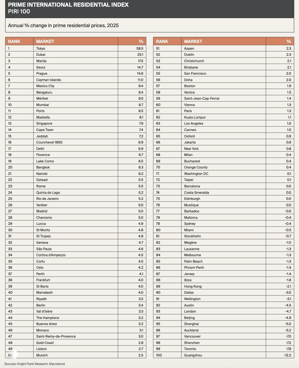 Таблица PIRI 100 из The Wealth Report 2026: список топ‑100 премиальных рынков и их годовые изменения цен за 2025 год.