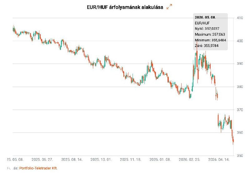 График обменного курса EUR/HUF: котировки евро к форинту с 2025 по май 2026, падение курса и волатильность в начале 2026 года, свечные бары.
