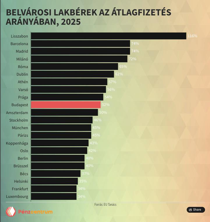 В Будапеште жилищная катастрофа: аренда как роскошь