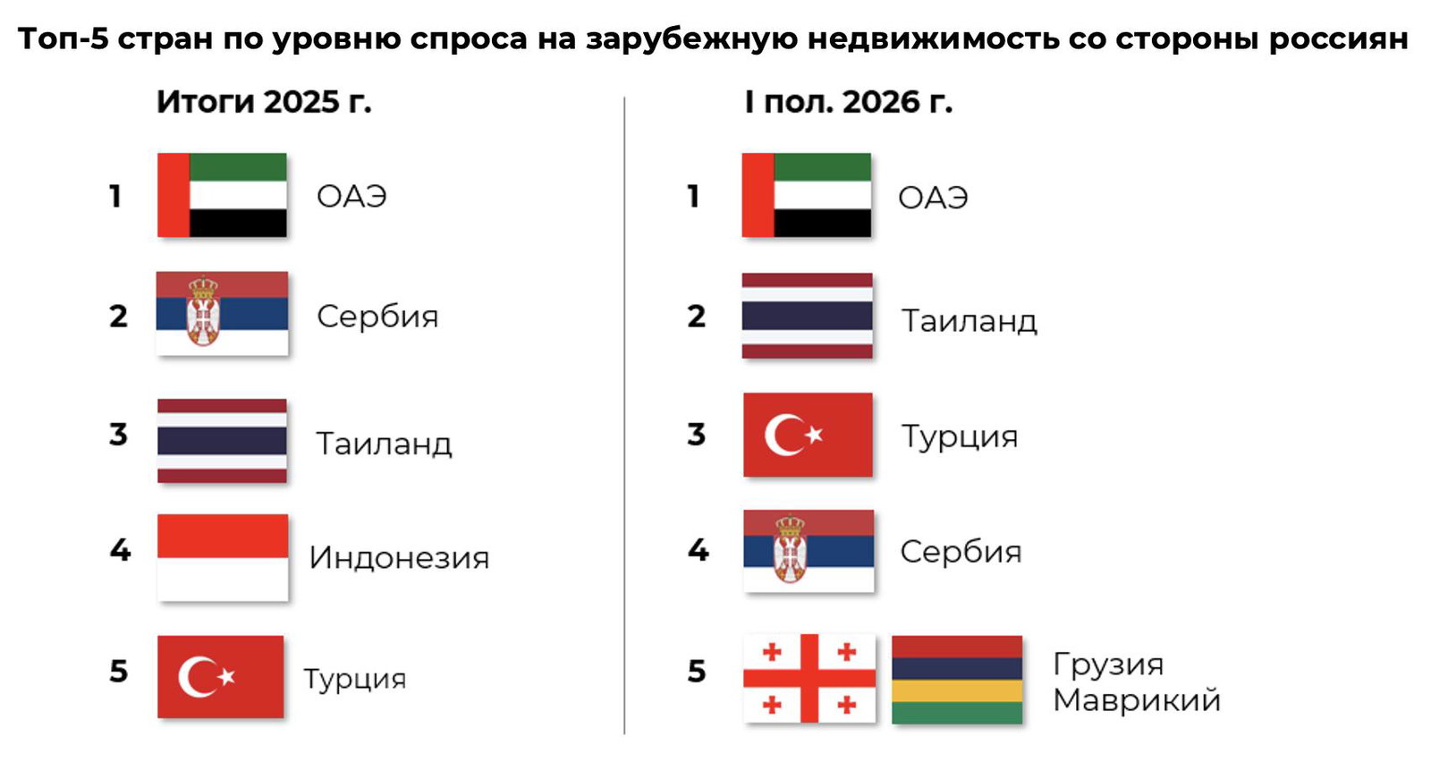 Инфографика: топ‑5 стран по спросу россиян на зарубежную недвижимость с флагами и позициями за I пол. 2026.