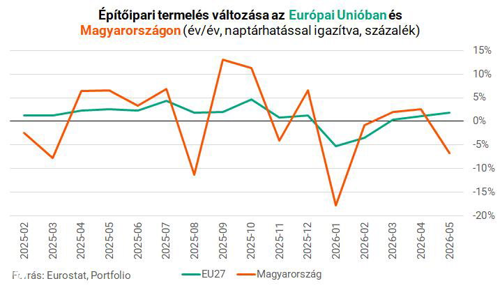Строительный сектор Венгрии: качели и «два лица Европы»