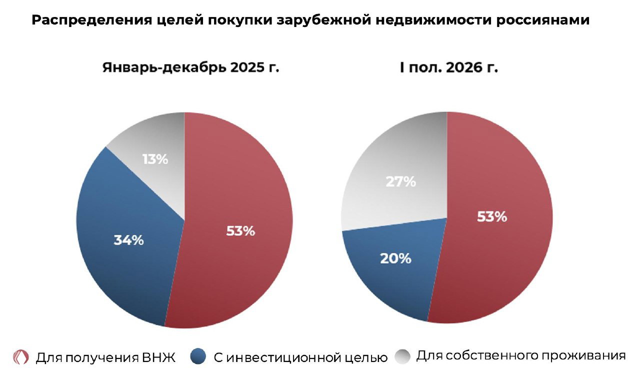 Круговые диаграммы целей покупки: 53% ВНЖ, 20% инвестиции, 27% личное проживание — сравнение за 2025 и I пол. 2026.