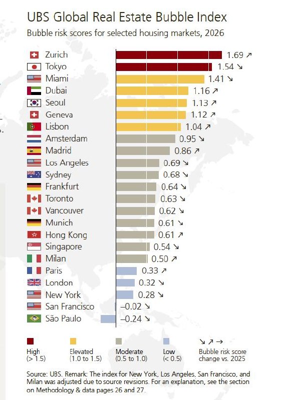 UBS Global Real Estate Bubble Index — где риск пузыря в Европе