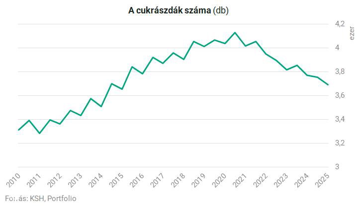 График изменения числа кондитерских в Венгрии: рост до 2020 года и последующее снижение к 2025, иллюстрация проблем сектора (KSH, Portfolio).