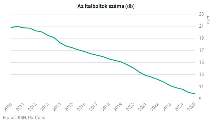 Линейный график сокращения числа магазинов по продаже алкоголя в Венгрии с 2010 по 2025 год, устойчивое падение по данным KSH и Portfolio.