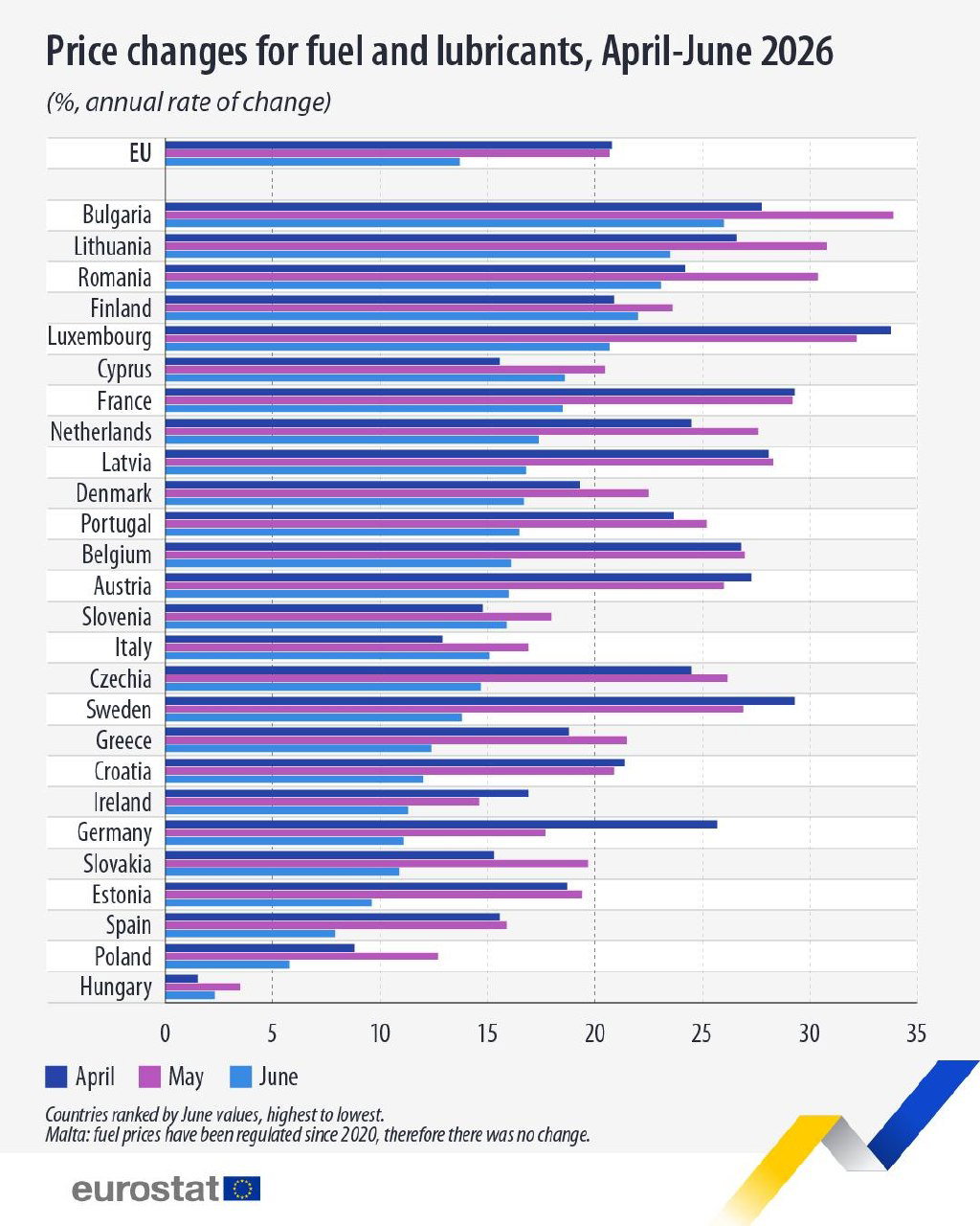 Инфографика Eurostat: столбчатая диаграмма годовых темпов изменения цен на топливо и масла по странам ЕС за период апрель–июнь 2026 года