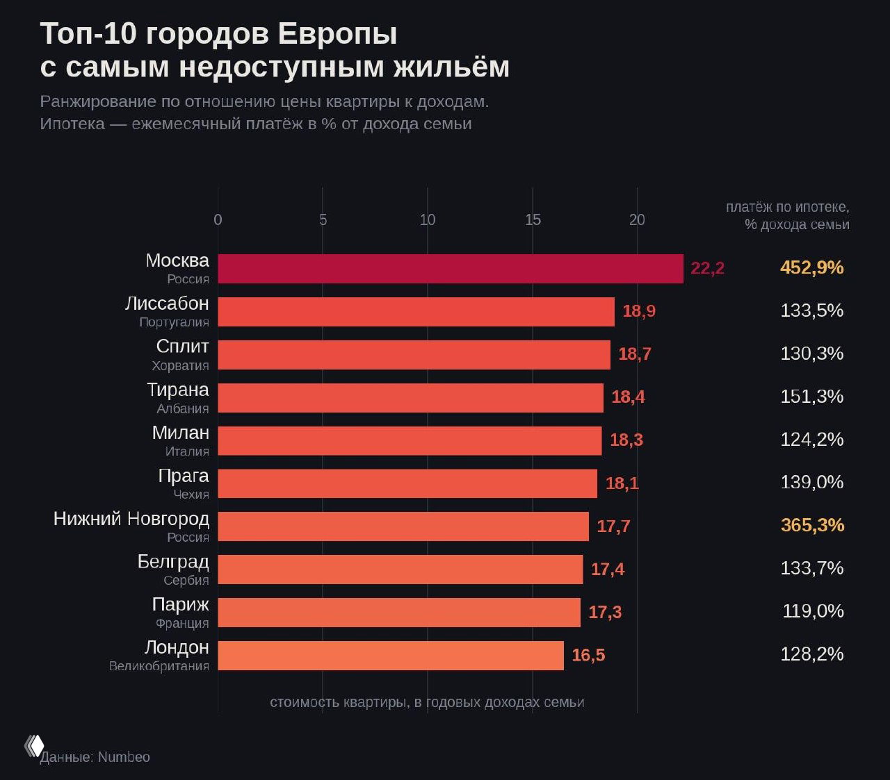 Европа: текущий индекс цен на недвижимость по городам