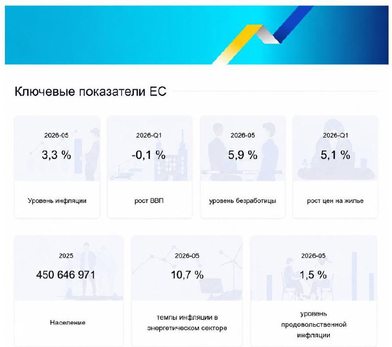 Панель «Ключевые показатели ЕС»: карточки с данными по инфляции, росту ВВП, уровню безработицы, росту цен на жильё и инфляции в энергетическом секторе.