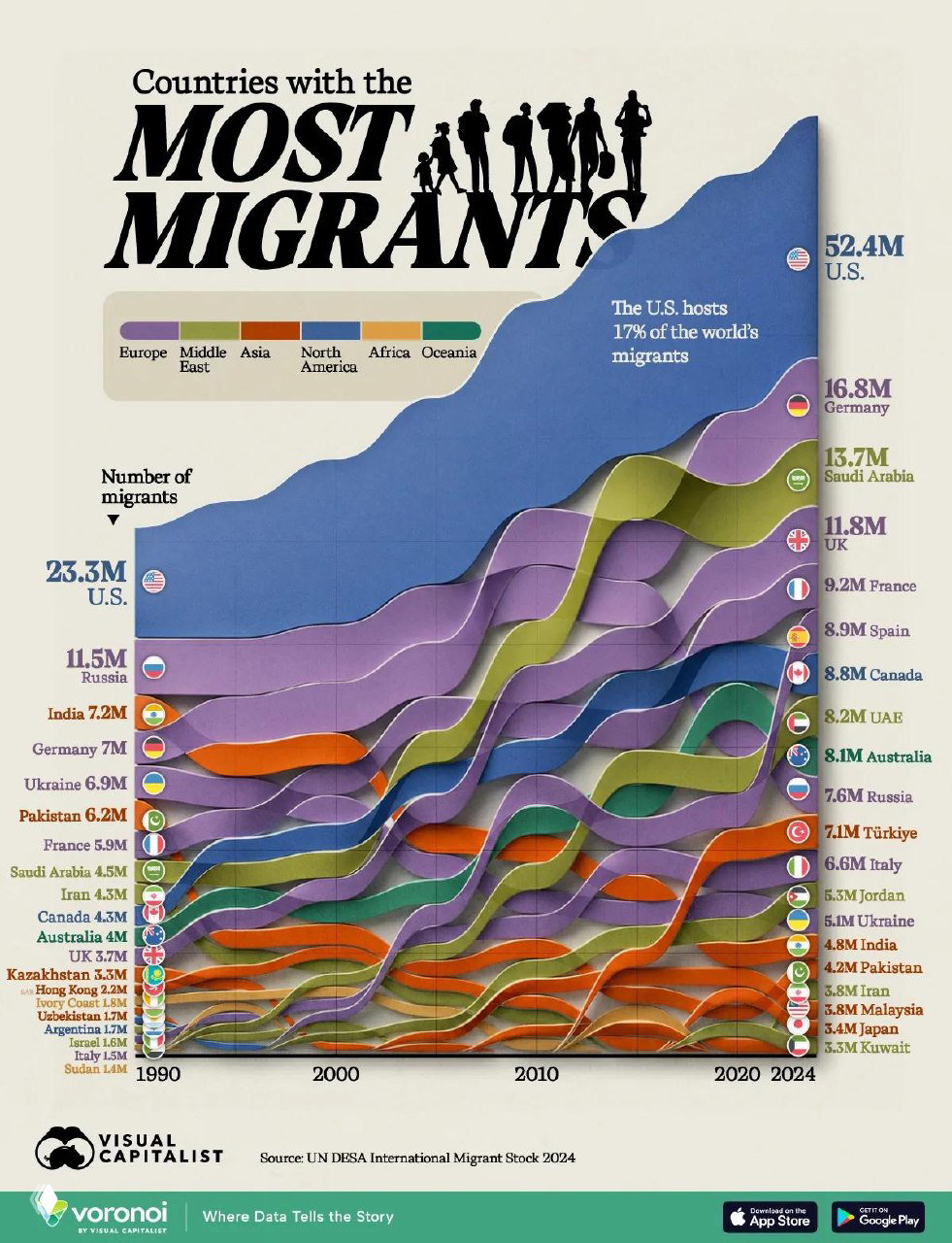 Где живут 280 млн мигрантов: 1990 vs 2024
