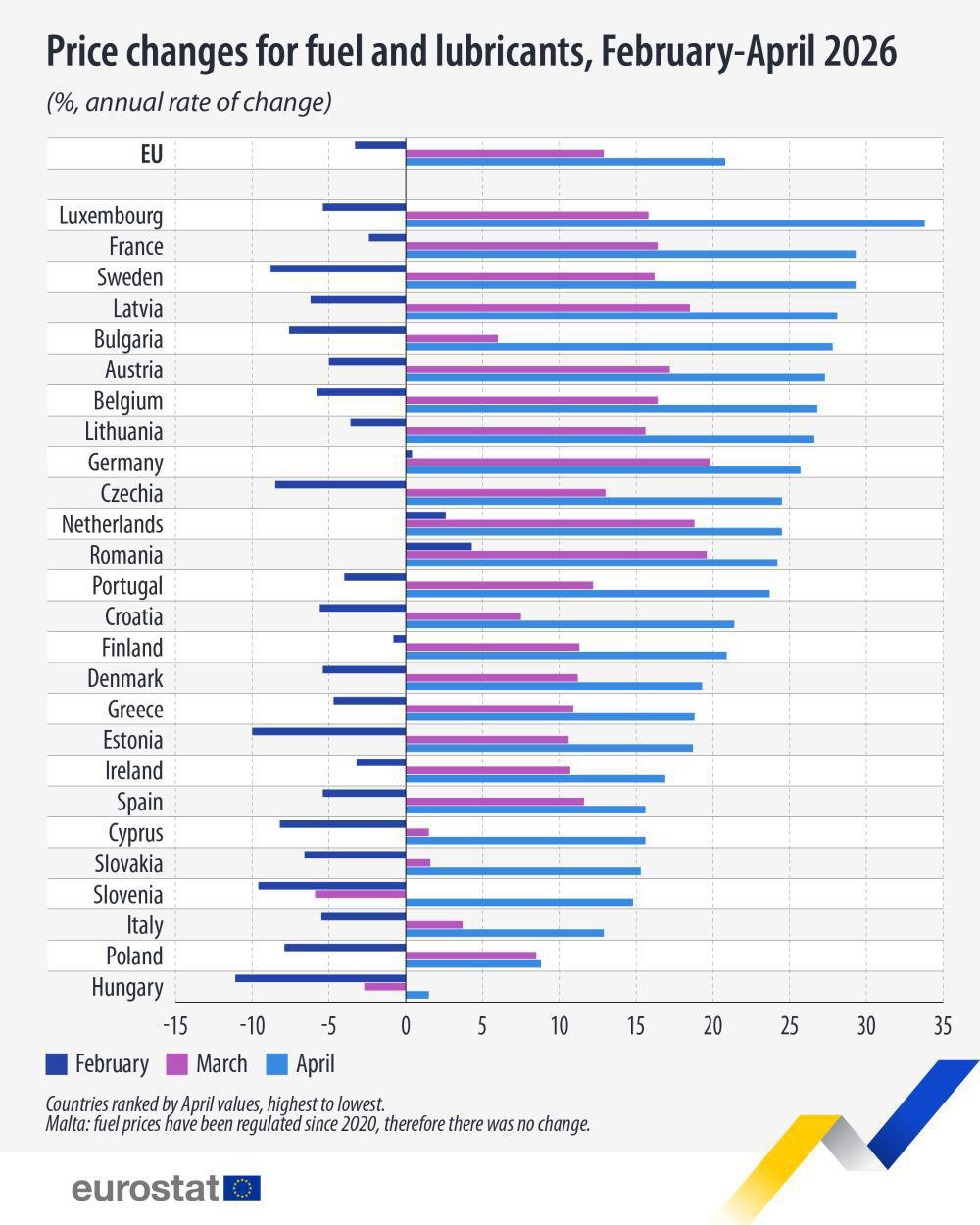 График Eurostat: столбчатая диаграмма годовых изменений цен на топливо в странах ЕС (апрель 2026), Венгрия — самый низкий рост.