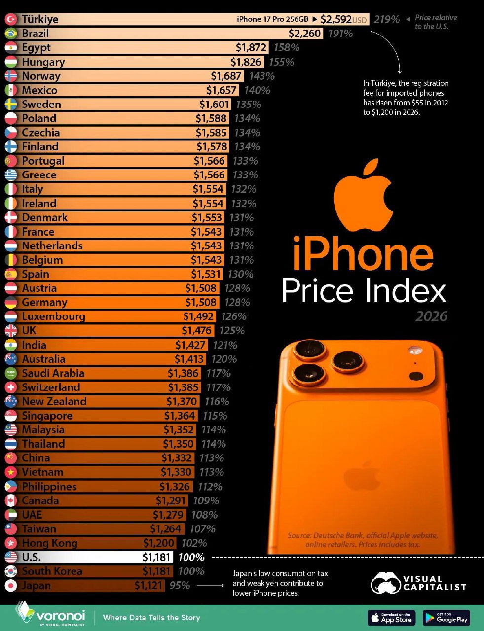 Где в 2026 покупать iPhone 17 Pro дороже всего