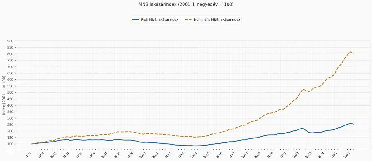 График индекса цен на жилье MNB: номинальный (оранжевый) и реальный (синий) индексы с 2001 по 2026 год, показывающий 25-летнюю динамику.