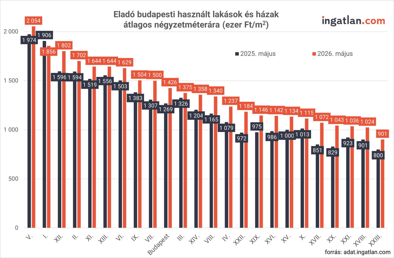 Гистограмма медианных цен (тыс. форинтов/м²) по районам Будапешта за май 2025 и май 2026 с разбивкой по районам и подписью ingatlan.com