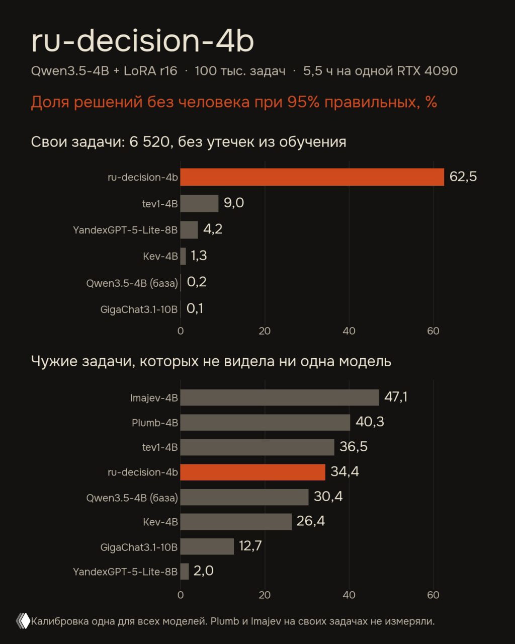 Модель решений на русском за вечер