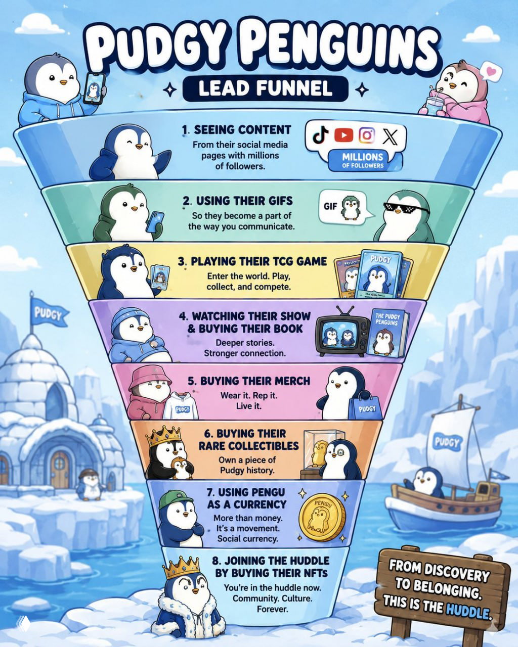 Воронка Pudgy Penguins — от контента к сообществу