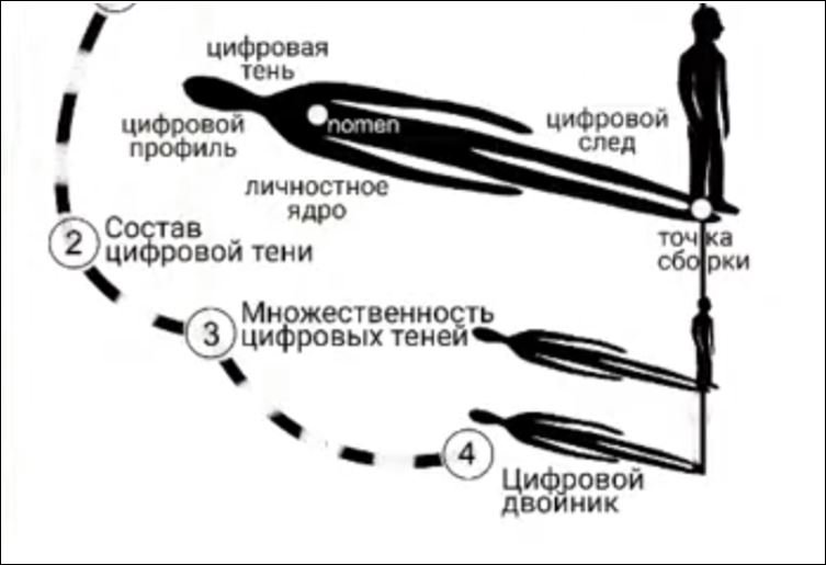 Чёрно-белая диаграмма: силуэт человека справа и несколько цифровых теней слева с подписями — профиль, Nomen, цифровой след и цифровой двойник.