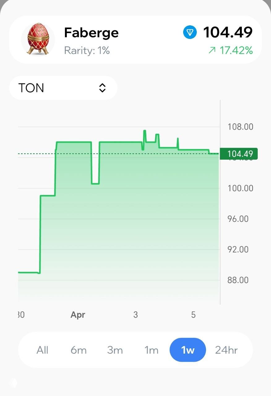 📈 Fabergé +17.42% за неделю