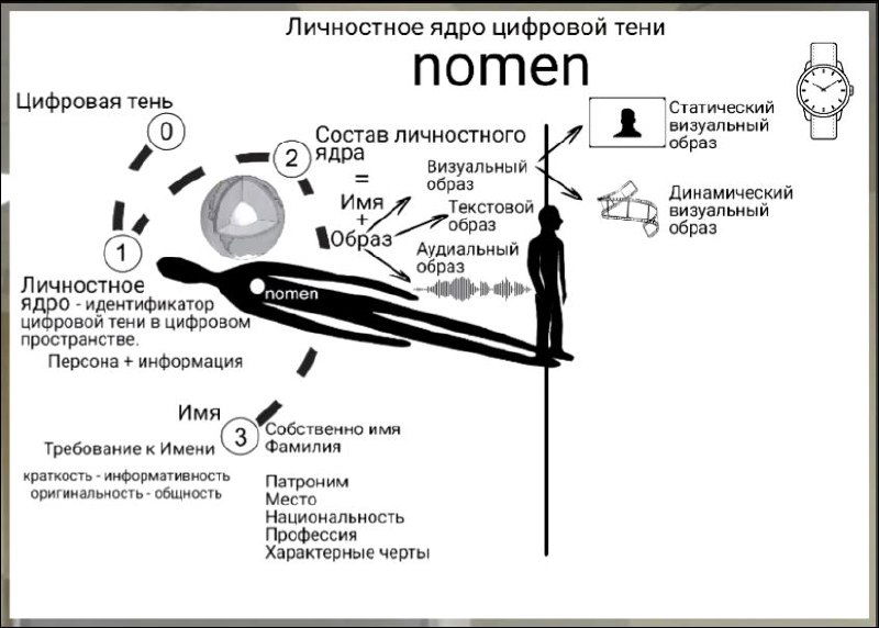 Личностное ядро ∩ цифровой след = цифровая тень