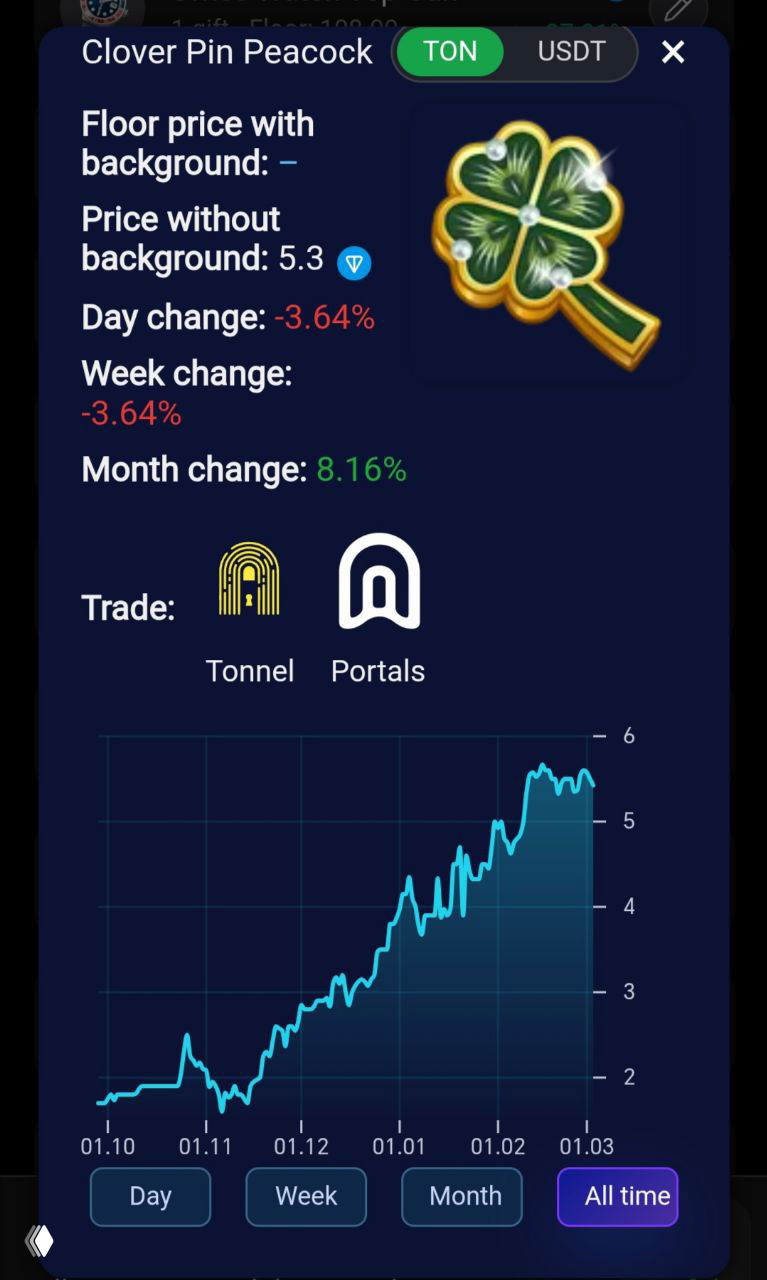 Аналитика NFT Clover Pin Peacock в TON